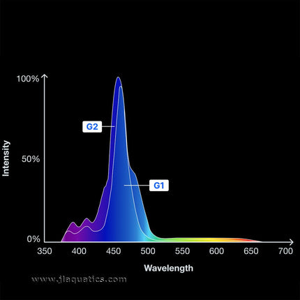 Graph comparing the wavelength and intensity of light produced by the Red Sea ReefLED G2 170 compared to the G1 version
