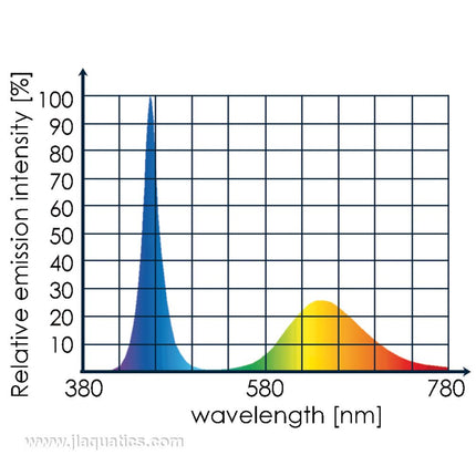 spectrum of Tunze Eco Chic LED Refugium Light