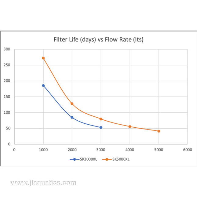 Clarisea Fleece Filter Roll flow rate vs life expectancy in aquarium filters.