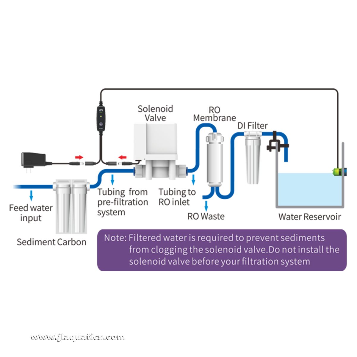 AutoAqua Flood Guardian process diagram and filtration system guidelines 