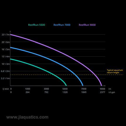 Red Sea ReefRun 5500 DC Pump flowchart comparison between the 3 pumps for aquariums.