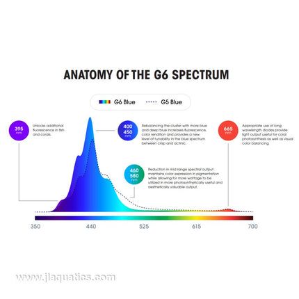 Ecotech Radion G6 XR30 Blue LED Light  spectrum