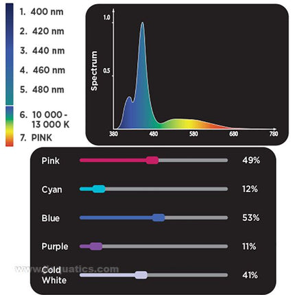 Spectrum of the Fluval Sea Marine & Reef 3.0 Led Light - 24-34 Inch aquarium led light.