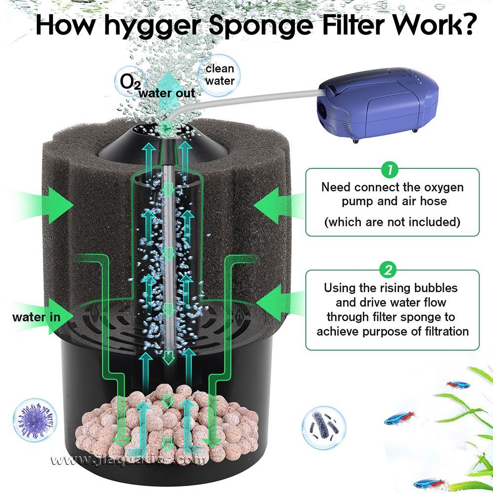 How does the Hygger 2-in-1 Sponge Filter work diagram.
