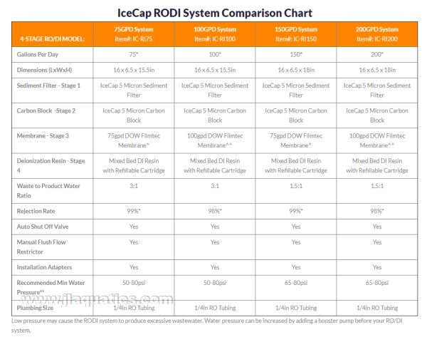 IceCap 4 Stage RODI Water Filter - 100GPD