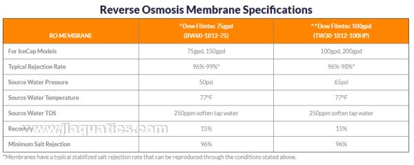 IceCap 4 Stage RODI Water Filter - 100GPD