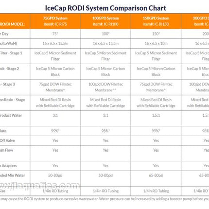 IceCap 4 Stage RODI Water Filter - 200GPD