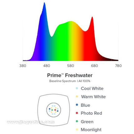 Prime HD16 Freshwater spectrum graph of LEDs