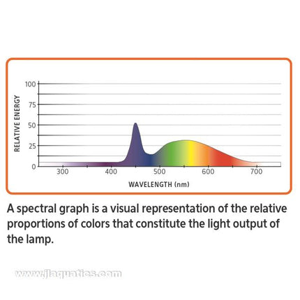 Aqueon LED Clip-On Light - Freshwater light spectral graph showing light distribution in a typical aquarium