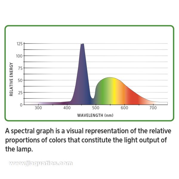 Aqueon Planted Tank LED Clip-On Light  spectral graph of typical output of this LED on planted aquariums
