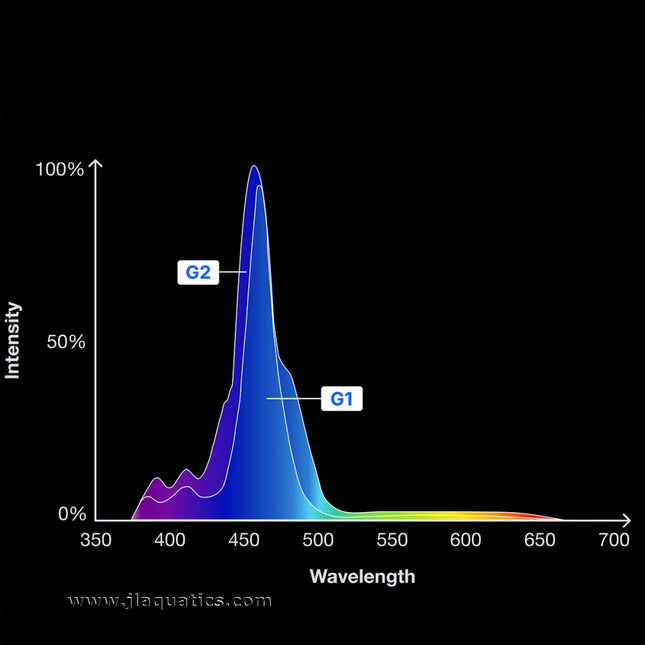 Graph comparing the intensity and wavelength of light produced by the Red Sea ReefLED G2 115 compared to the G1 version