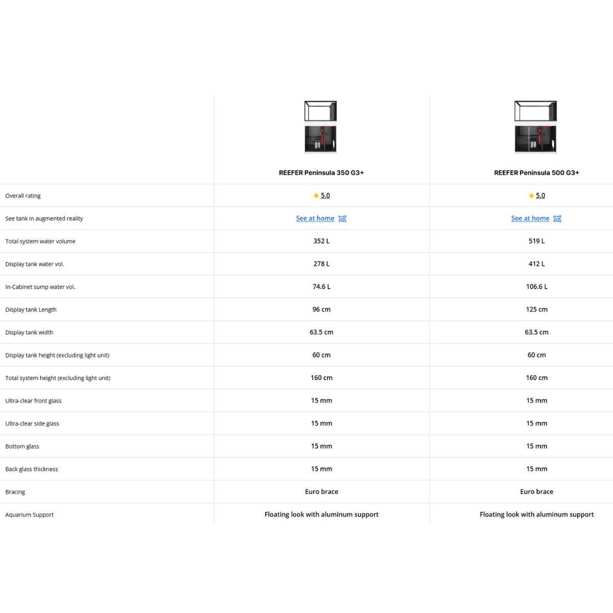 Red Sea Reefer Peninsula 350 and 500 G3+ specs and comparison
