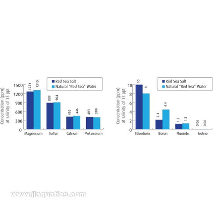 Comparison of different Red Sea Salt Mixes to that of natural seawater.