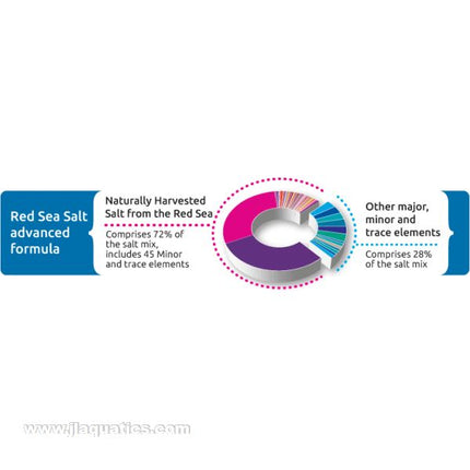 Element composition of Red Sea Salt and it's advanced formula.