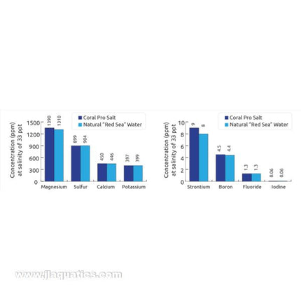 Comparison of different Red Sea Salt Mixes to that of natural seawater.