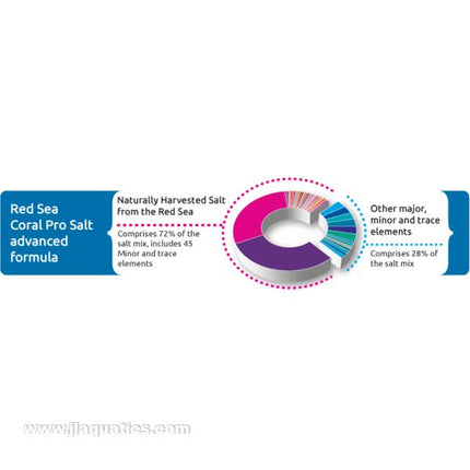 Element composition of Red Sea Salt and it's advanced formula.