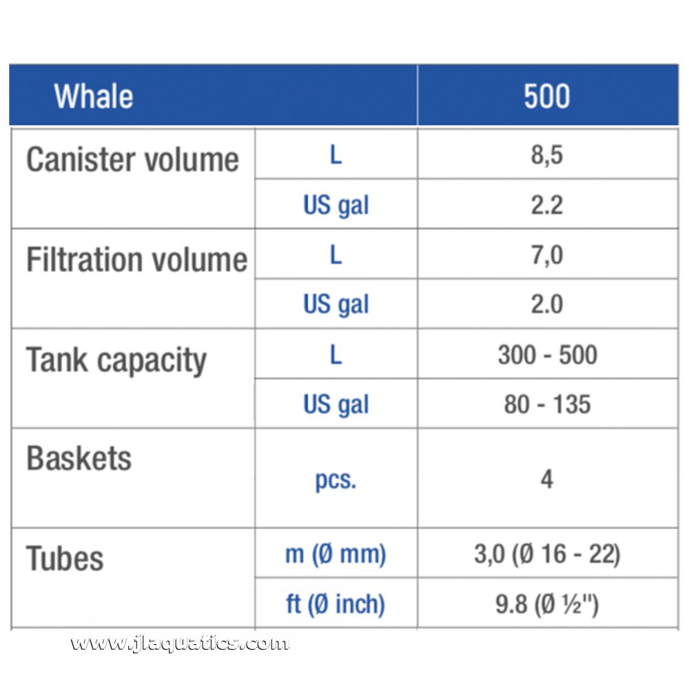 Cannister volume of the Sicce Whale 500 Canister Filter is 2.2 Gallons