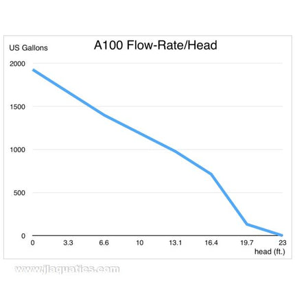 Abyzz A100-2M DC Water Pump flow chart