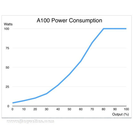 Abyzz A100-2M DC Water Pump Power consumption chart