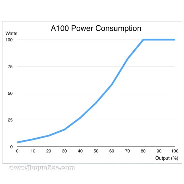 Abyzz A100-2M DC Water Pump Power consumption chart