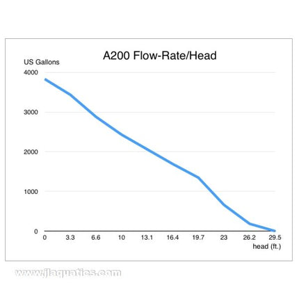 Abyzz A200-3M DC Water Pump flow chart for head pressure