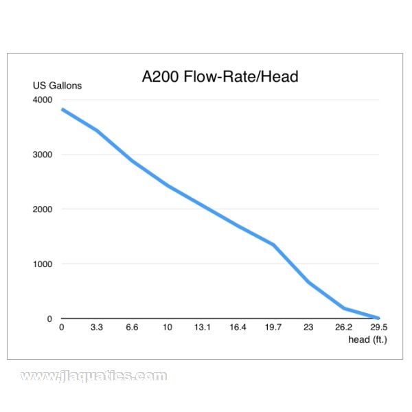Abyzz A200-3M DC Water Pump flow chart for head pressure