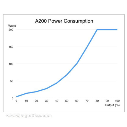 Abyzz A200-3M DC Water Pump power consumption chart