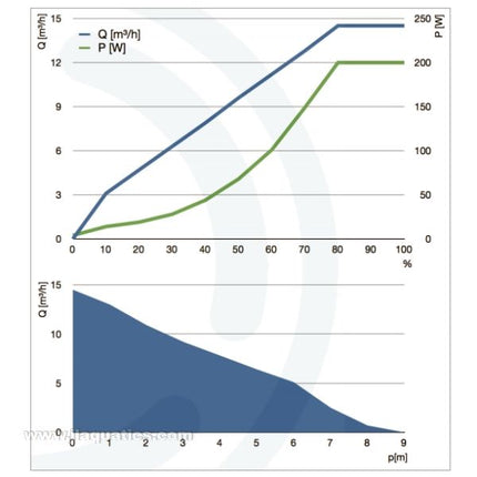 Abyzz A200-3M DC Water Pump for aquariums power and flow charts combined