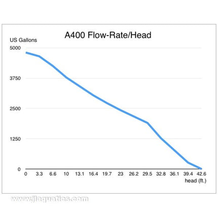 Abyzz A400-3M DC Water Pump flow chart for head pressure