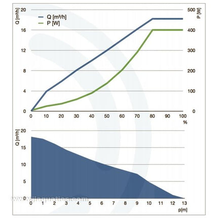 Abyzz A400-3M DC Water Pump flow chart and power consumption side by side