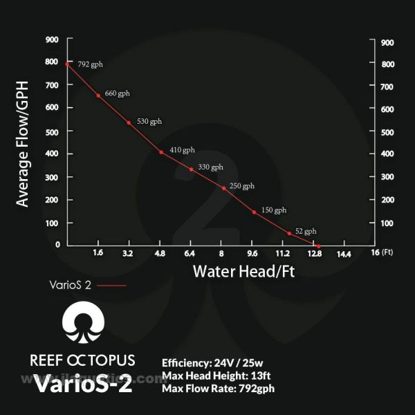 Reef Octopus Varios 2 DC Water Pump