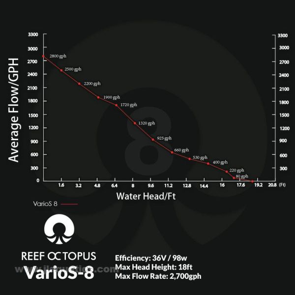 Reef Octopus Varios 8 DC Water Pump