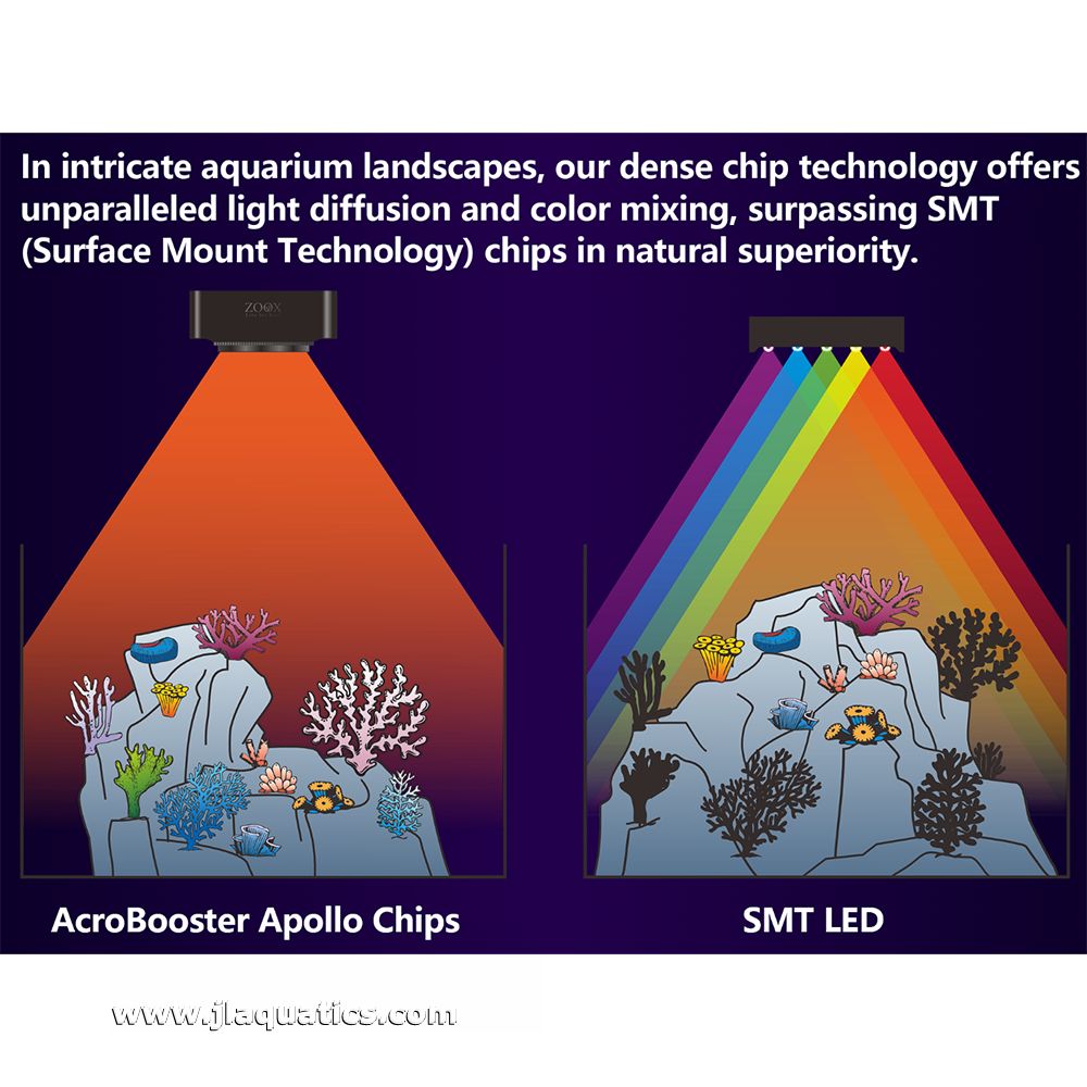 Comparison between regular LEDs and the Apollo Chip LEDS used in the ZOOX AcroBooster 65W LED Light